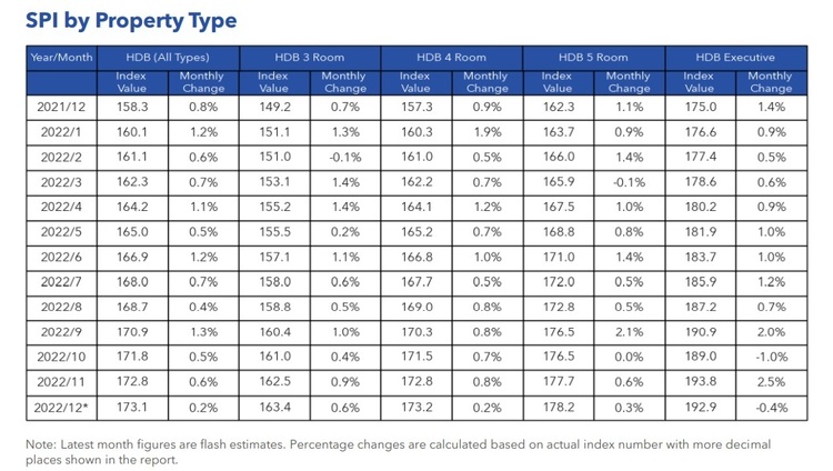 HDB Resale Price Indices By Property Type Dec 2022